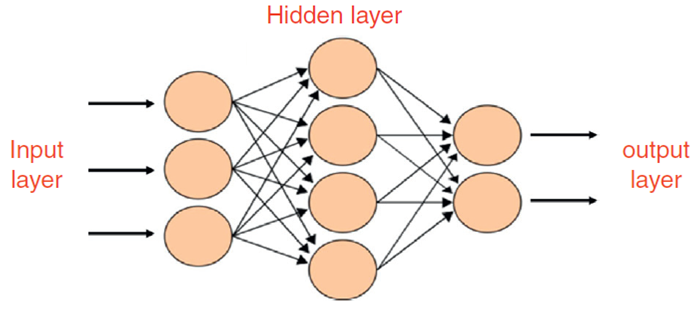 Typical pattern of ANNs, with an architecture of multilayer
							feedforward network with one hidden layer of four neurons.