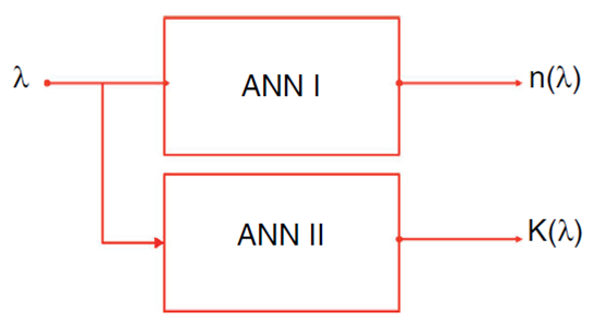 Block diagram presents the proposed ANN models.