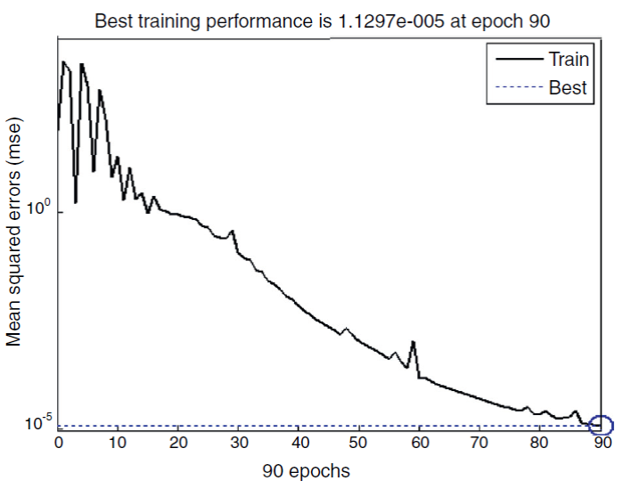 Performance of ANN for modeling refractive index n
							of As30Se70−x Snx thin films.