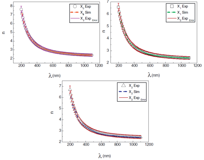 Experimental data and simulation results from ANN model for
							refractive index n(λ) of
								As30Se70−x Snx thin films for different compositions (x = 0, 1,
							2).