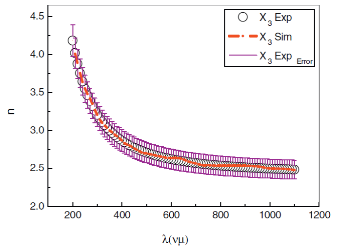 The predicted refractive index n(λ)
							by ANN model altogether with the experimental data of
								As30Se67Sn3 thin film which is not
							included in the network training.