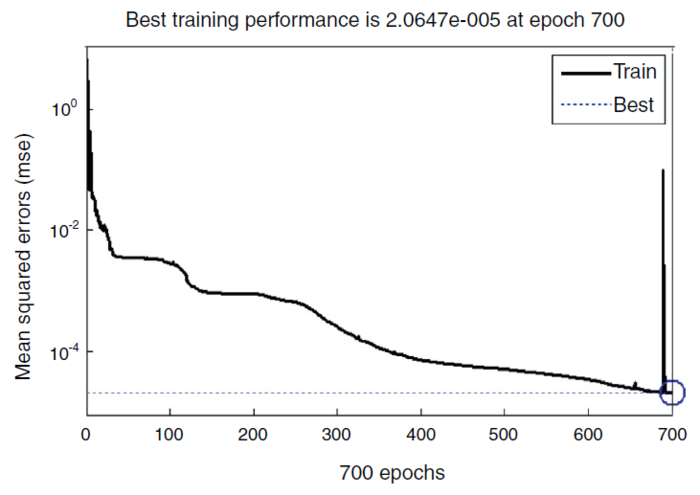 Performance of ANN for modeling absorption index k
							of As30Se70−x Snx thin films.