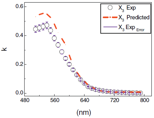 Prediction of absorption index k(λ)
							by ANN model and experimental data of As30Se70−x Snx thin films for composition (x = 3) which is not
							included in the network training.