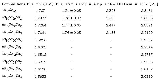 Optical refractive indices n and energy gap
								Eg of As30Se70−x Snx thin films for different compositions.