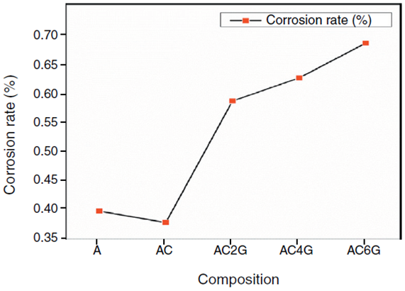 Corrosion rate.