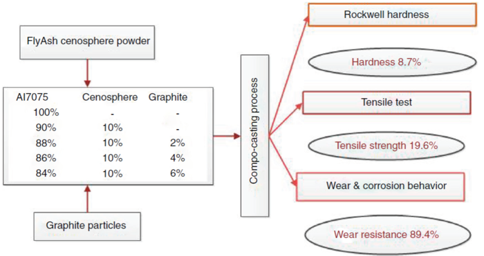 Overview of mechanical characterization of hybrid
									composite.
