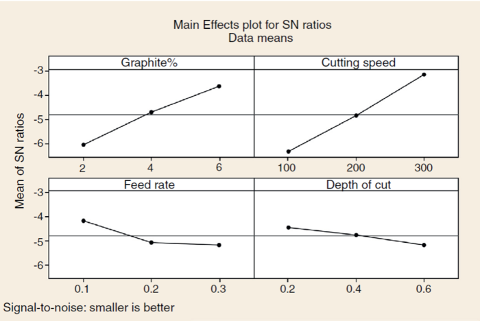 Determination of optimum factors using ANOVA.