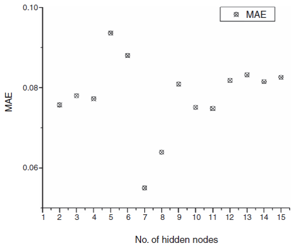 MAE validation of the developed models.