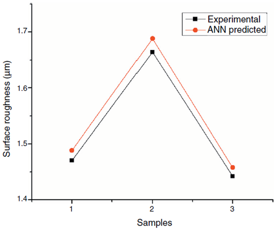 Validated results of the model.