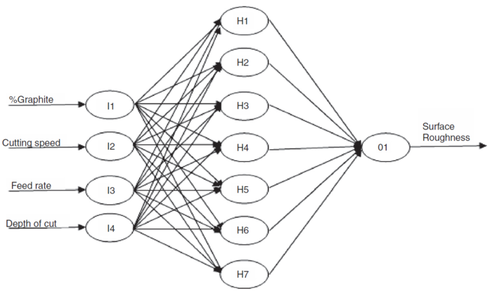 ANN model with network topology 4-7-1.