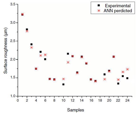Validation results of trained data.