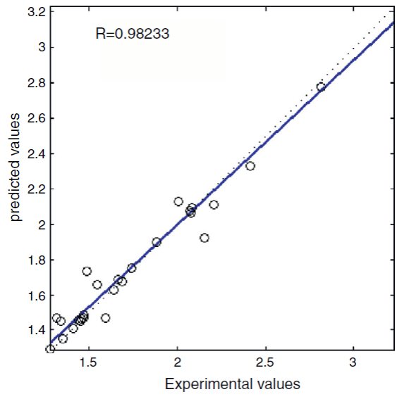 Comparison between ANN and experimental values.