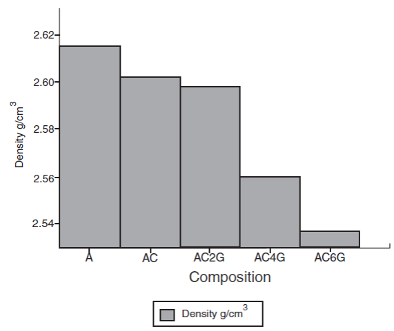 Density of the developed AMMC.
