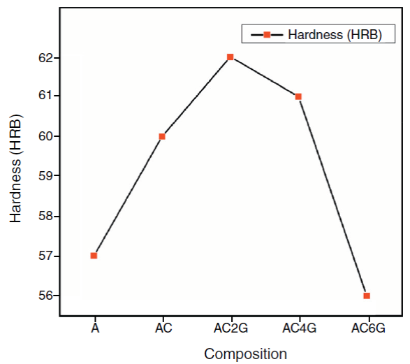 Rockwell hardness of the developed AMMC.