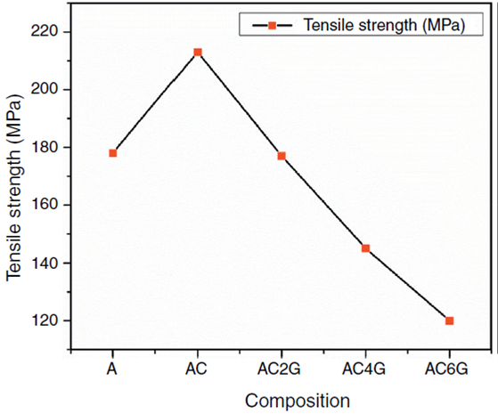 Tensile strength.