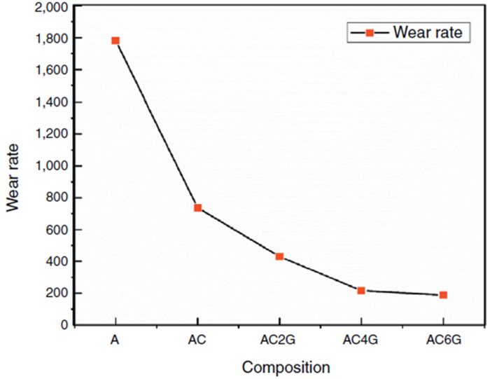 Wear behavior of developed composite.