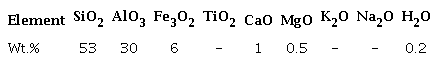 Chemical composition of cenosphere.