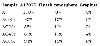 Composition of samples.