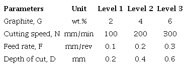 Machining parameters and their corresponding levels.