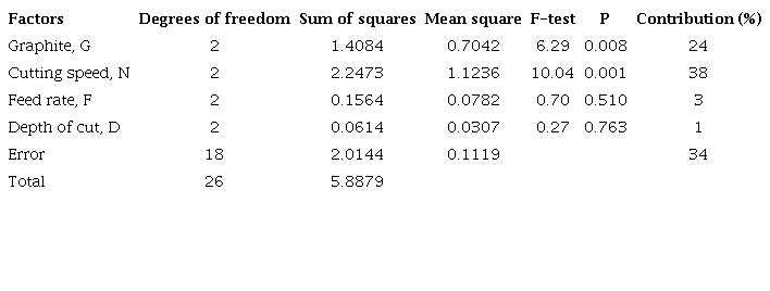 ANOVA for surface roughness.