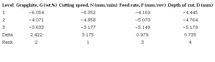 Response table for signal to noise ratios.