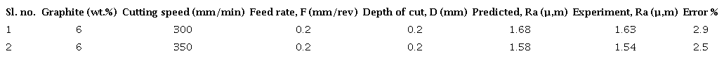 Verification of optimal parameters through confirmation
									test.