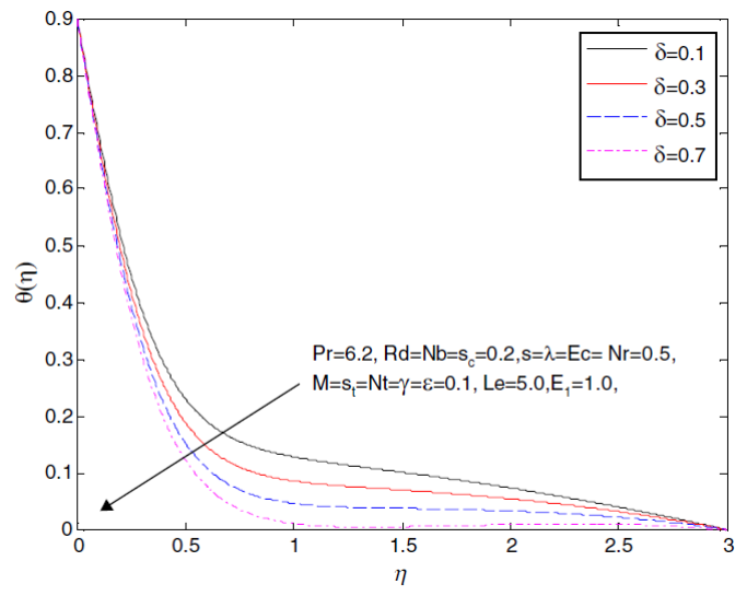 Influence of δ on the velocity profile
								f´(η).