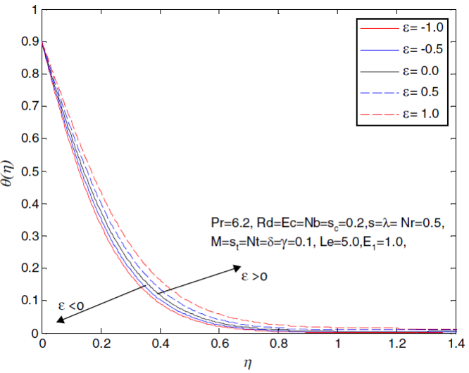 Influence of ε on the velocity profile
								f´(η).