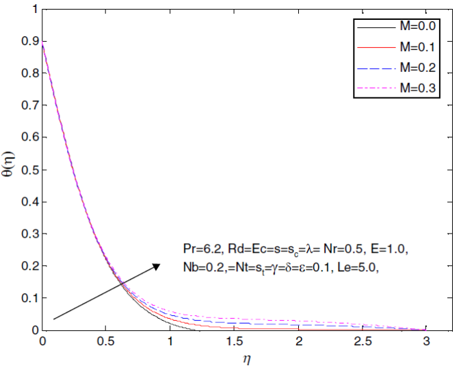 Influence of M on the velocity profile
								f´(η).