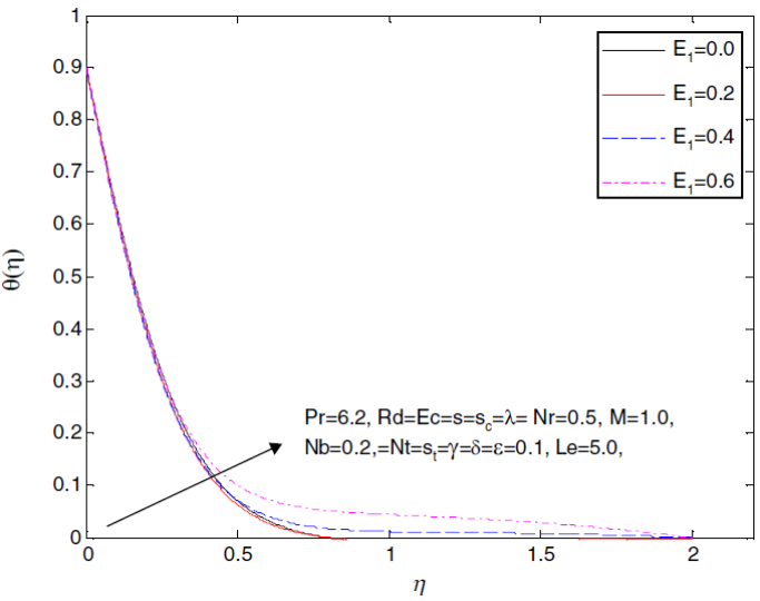 Influence of E1 on the velocity profile f´(η).