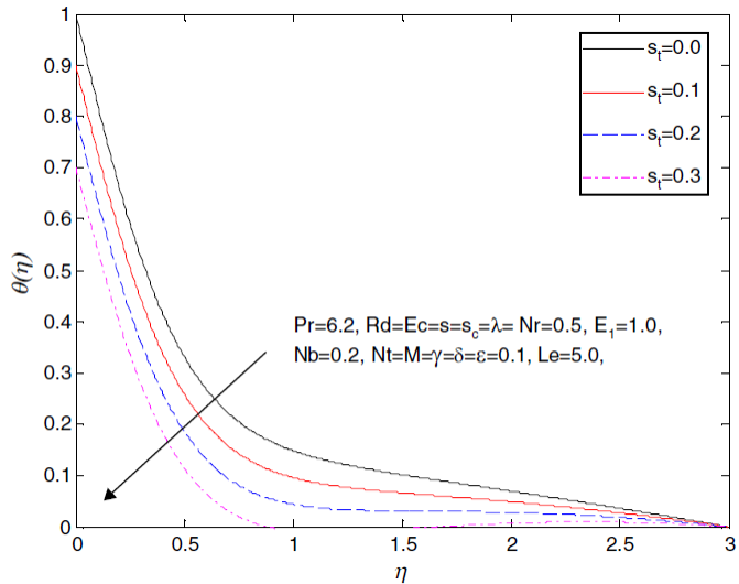 Influence of st on the velocity profile f´(η).