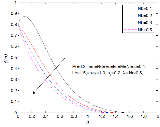 Influence of Nb on the velocity profile
								f´(η).