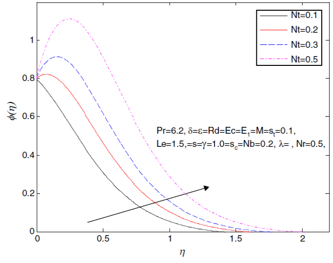 Influence of Nt on the velocity profile
								f´(η).