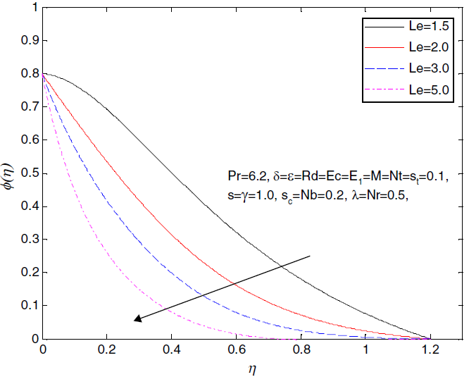 Influence of Le on the velocity profile
								f´(η).