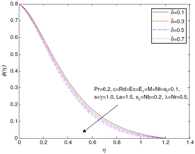 Influence of δ on the velocity profile
								f´(η).