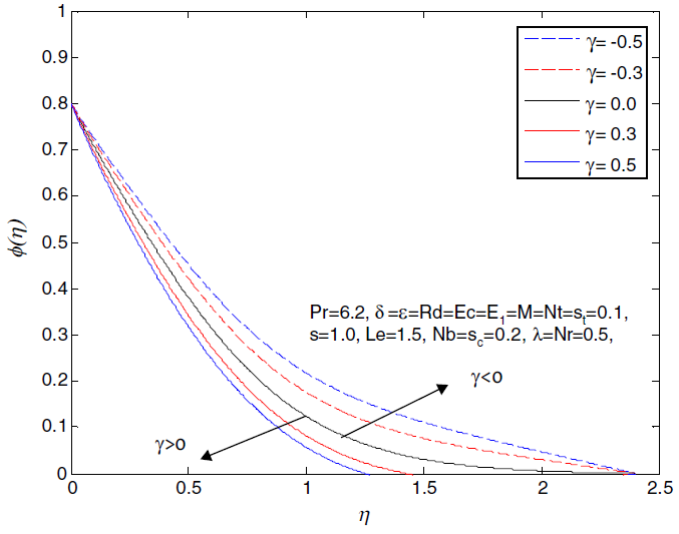 Influence of γ on the velocity profile
								f´(η).