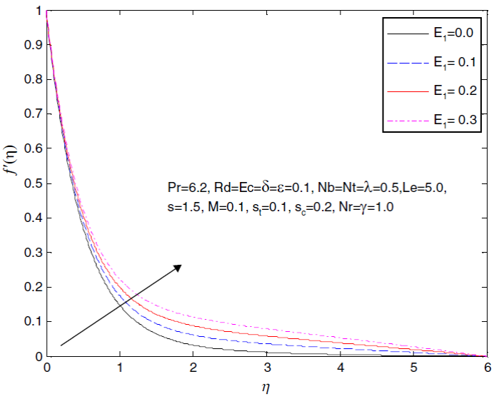 Influence of E1 on the velocity profile f´(η).