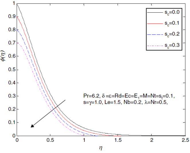 Influence of Sc on the velocity profile
								f´(η).