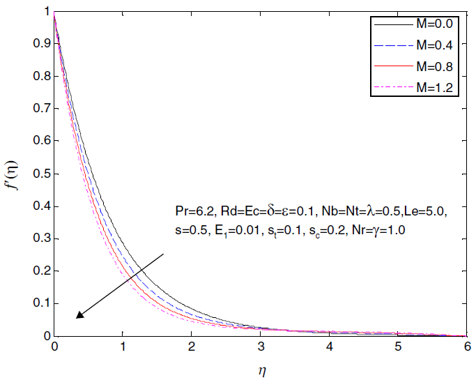Influence of M on the velocity profile
								f´(η).
