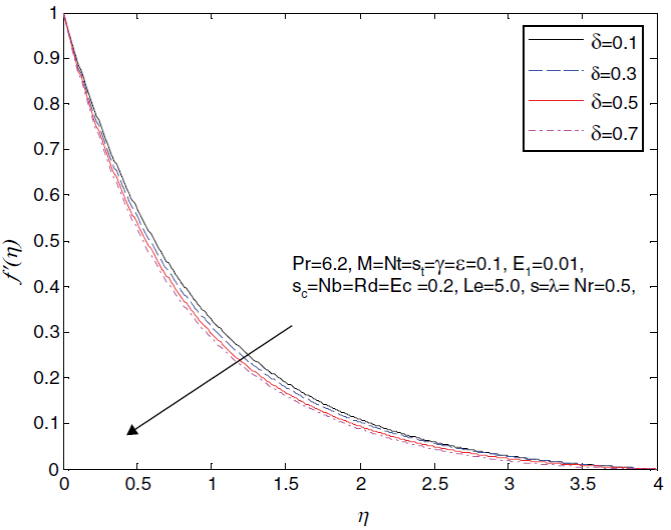 Influence of δ on the velocity profile
								f´(η).
