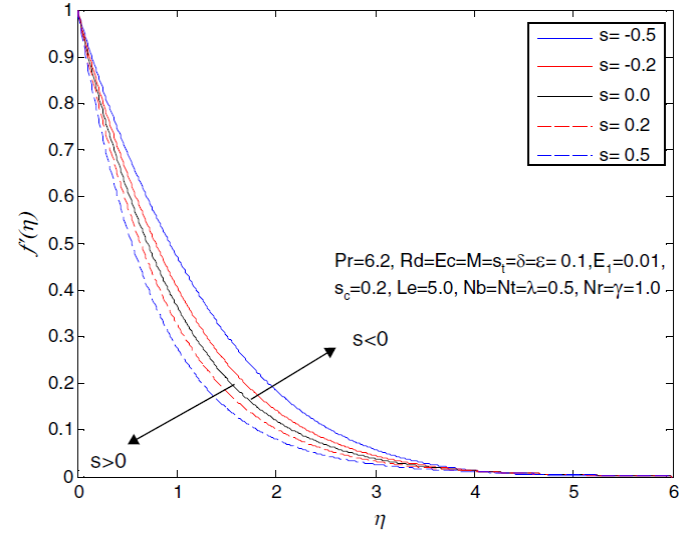 Influence of s on the velocity profile
								f´(η).