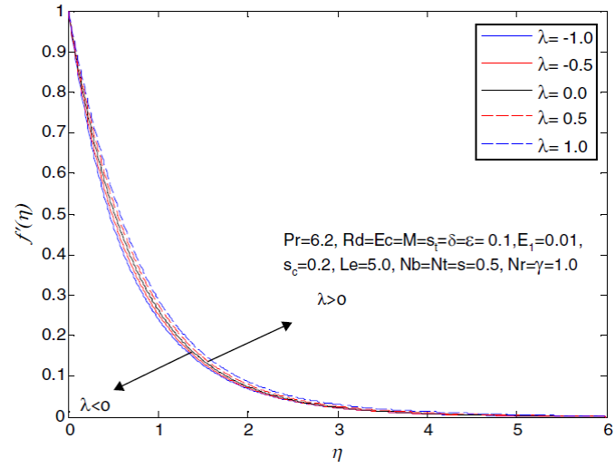 Influence of λ on the velocity profile
								f´(η).