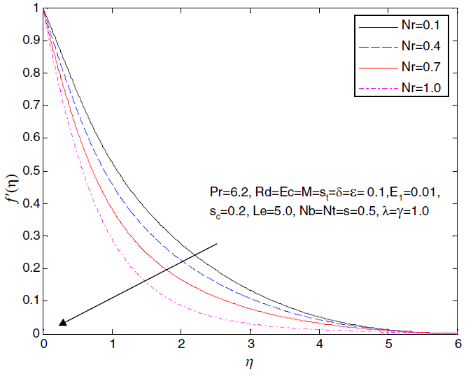Influence of Nr on the velocity profile
								f´(η).