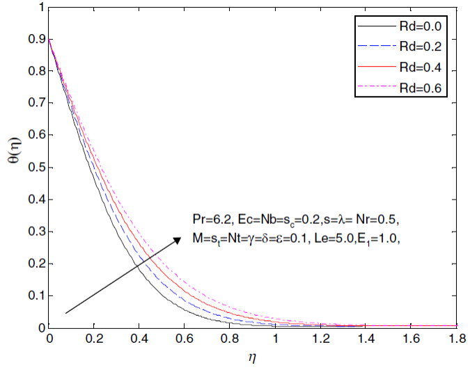 Influence of Rd on the velocity profile
								f´(η).