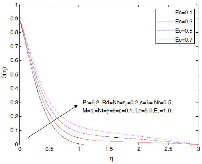 Influence of Ec on the velocity profile f´(η).
