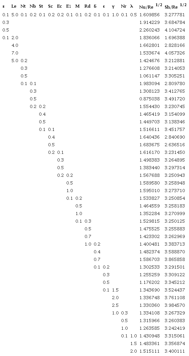 Numerical results of local Nusselt number Nux /Re1/2 and local Sherwood number Shx /Re1/2 for various values of s,
								Le, Nt, Nb St , Sc , Ec, E1, M, Rd, δ, λ,
								Nr, ε and γ when Pr = 6.2.