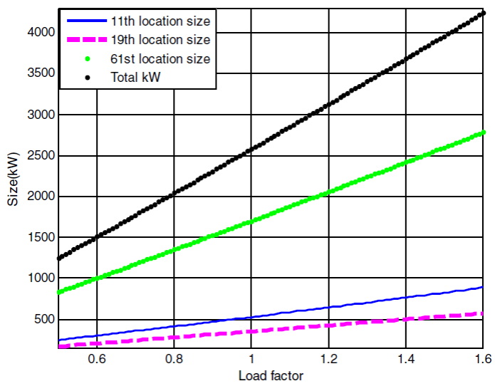 Optimal sizing for DG under different load variations of 69-bus
								system.