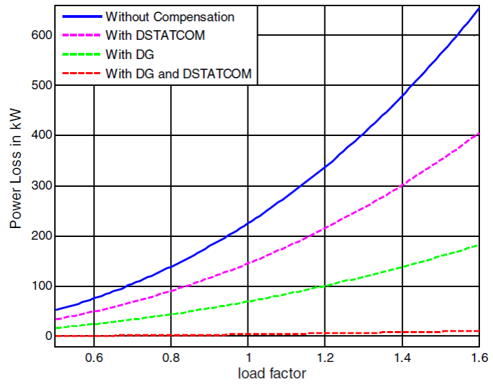 Comparison of active power loss for different cases in 69-bus
								network.