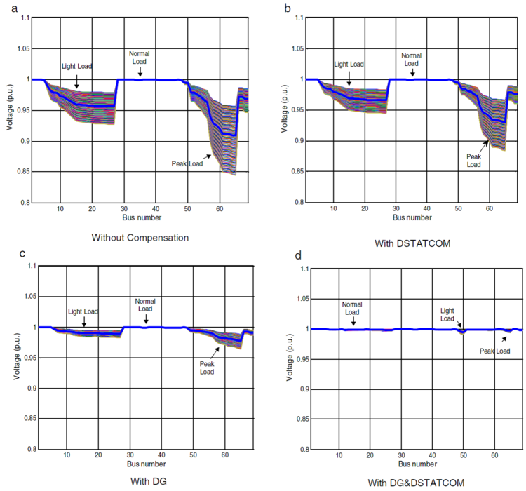 Voltage profile of IEEE 69-bus test system with different cases
								(under different load variations).