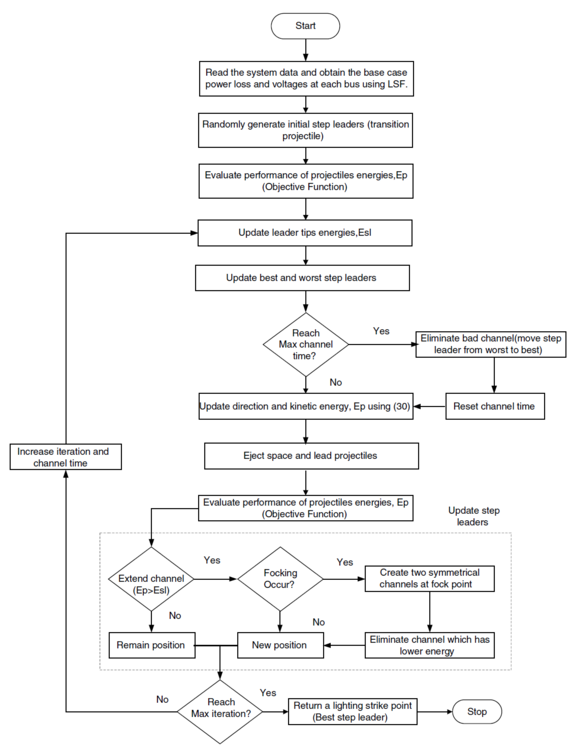 Flow chart of the proposed method.